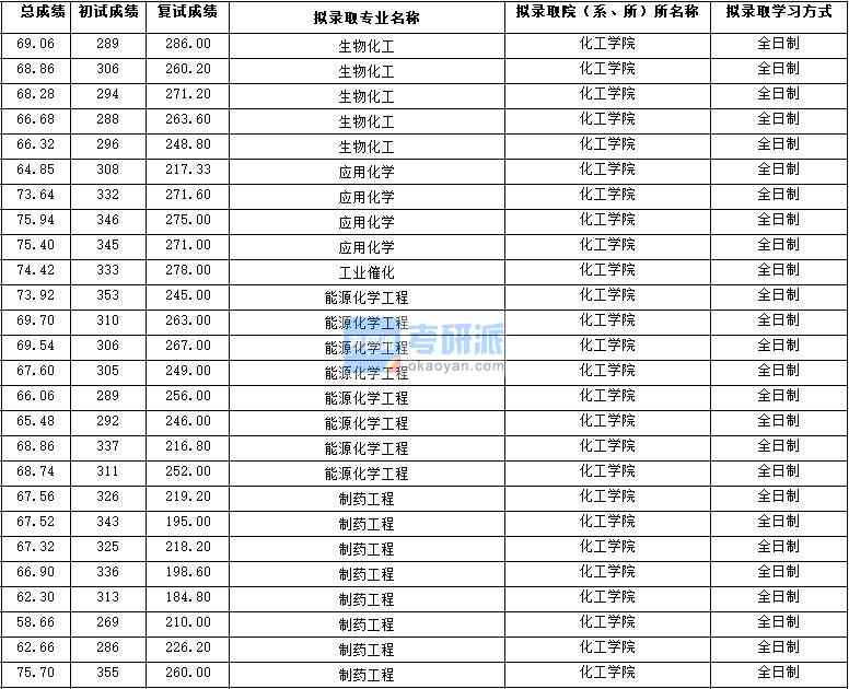 2020年西北大學能源化學工程研究生錄取分數線