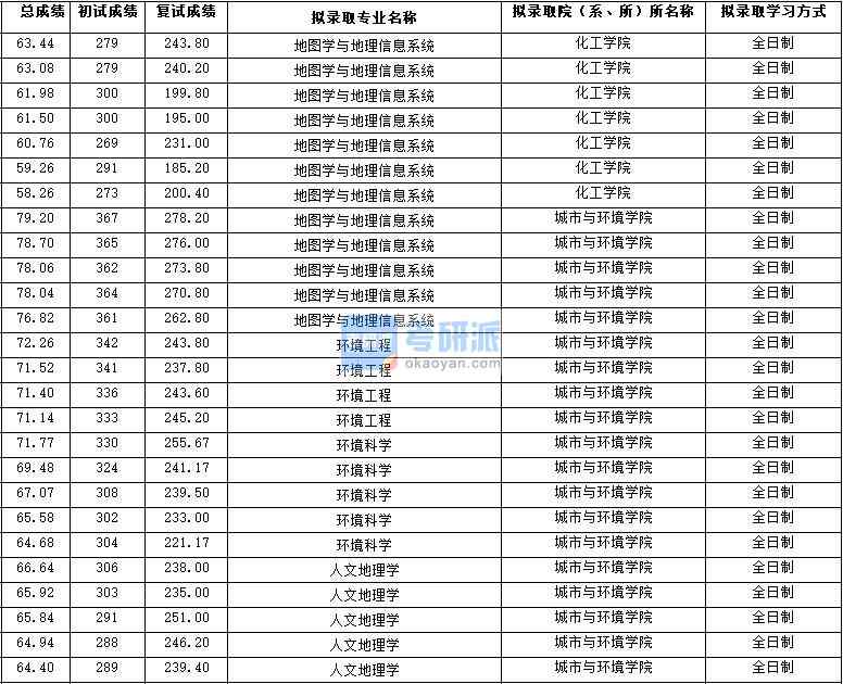 2020年西北大學(xué)人文地理學(xué)研究生錄取分數(shù)線