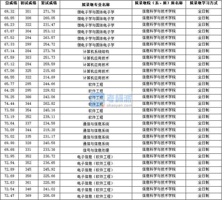 2020年西北大學軟件工程研究生錄取分數線