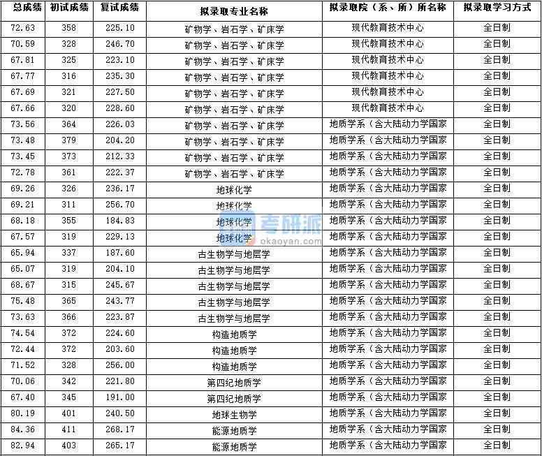 2020年西北大學第四紀地質學研究生錄取分數線