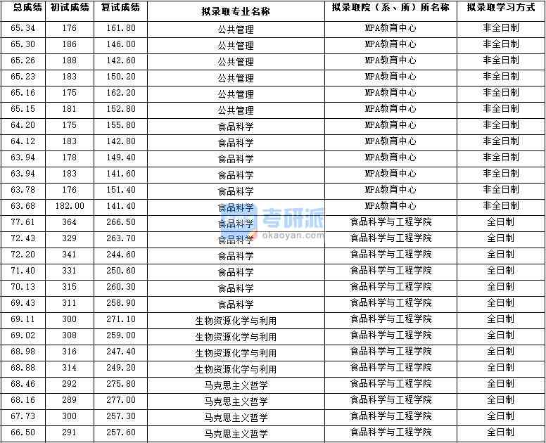 2020年西北大學馬克思主義哲學研究生錄取分數線