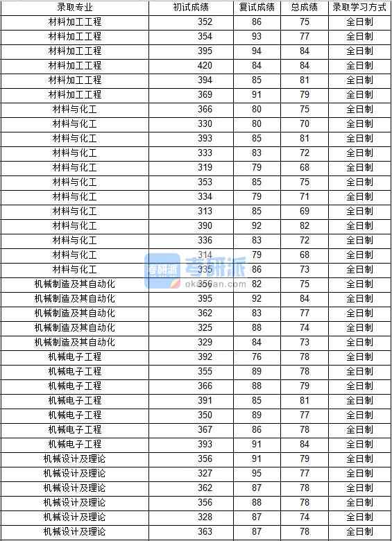 2020年西北工業大學機械制造及其自動化研究生錄取分數線