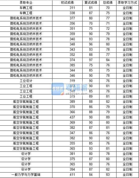 2020年西北工業(yè)大學一般力學與力學基礎研究生錄取分數(shù)線