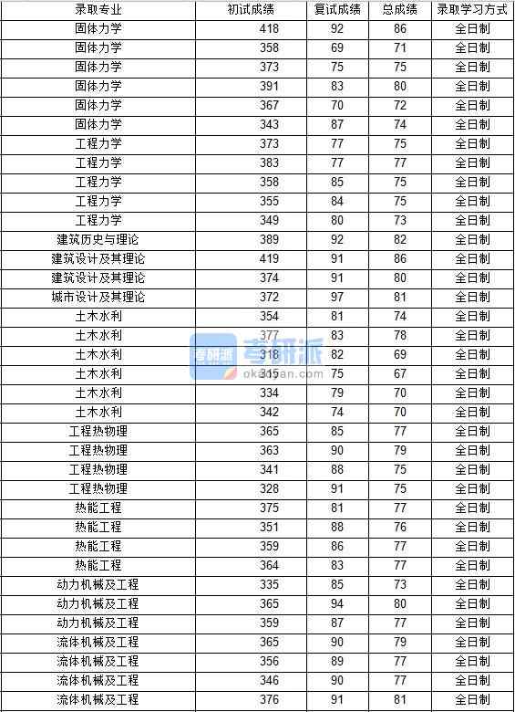 2020年西北工業大學工程力學研究生錄取分數線