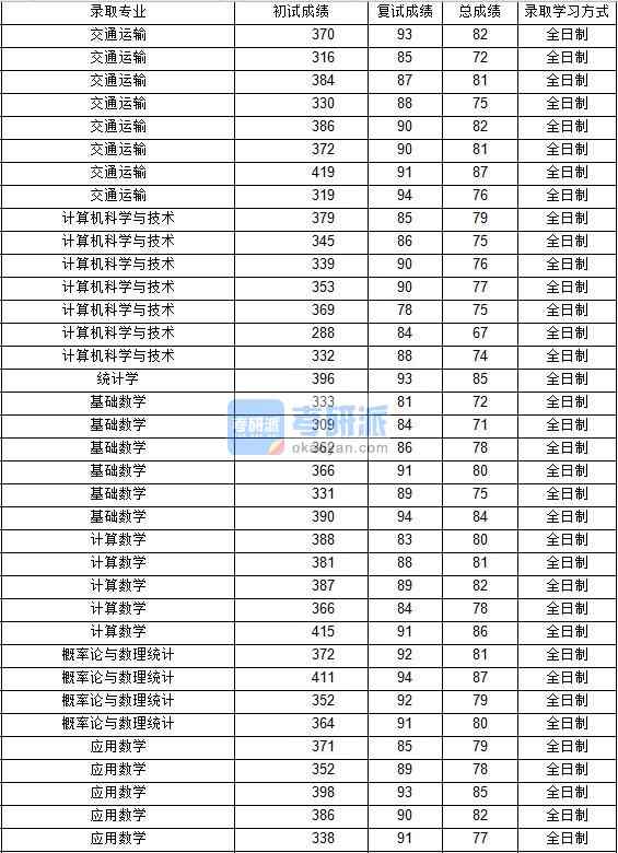 2020年西北工業大學基礎數學研究生錄取分數線