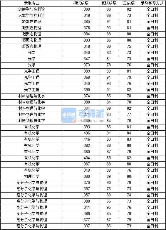 2020年西北工業大學光學工程研究生錄取分數線