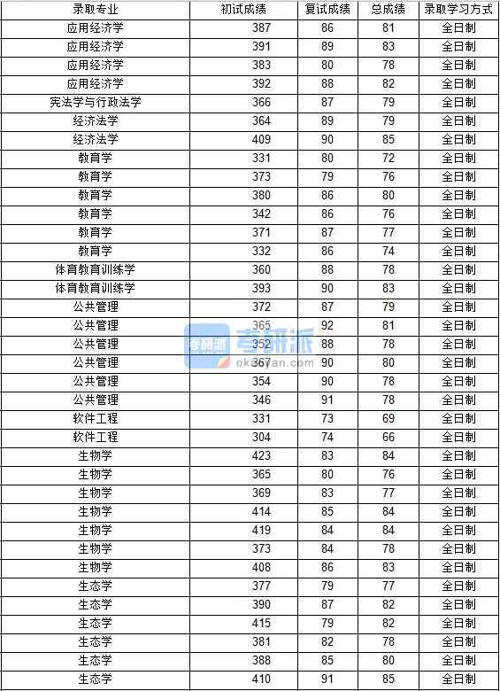 2020年西北工業大學軟件工程研究生錄取分數線