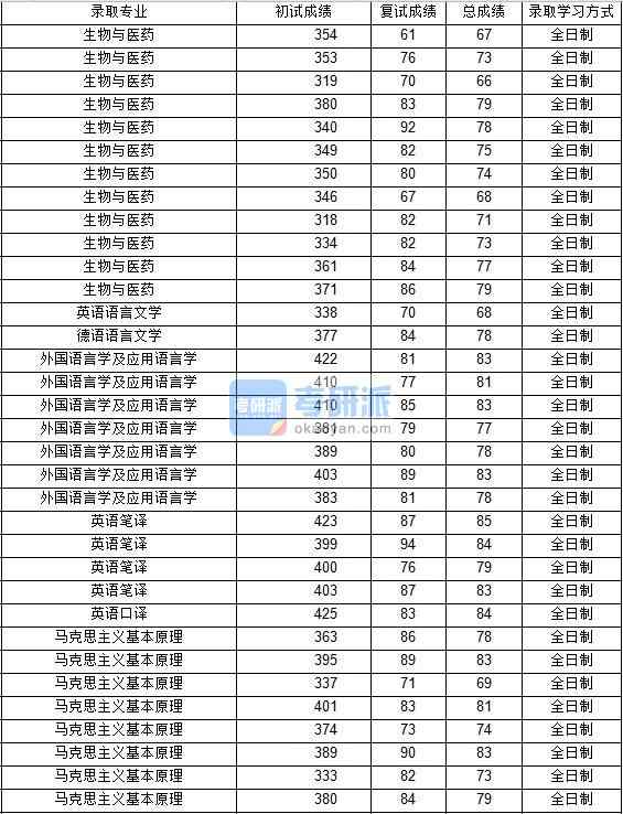 2020年西北工業大學外國語言學及應用語言學研究生錄取分數線