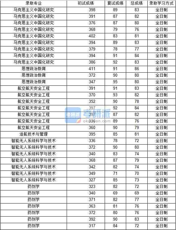 2020年西北工業大學思想政治教育研究生錄取分數線