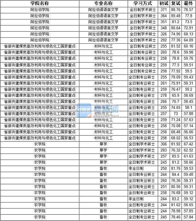 2020年寧夏大學阿拉伯語語言文學研究生錄取分數線