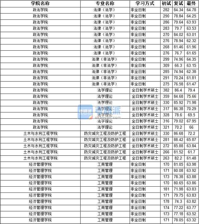 2020年寧夏大學(xué)工商管理研究生錄取分?jǐn)?shù)線
