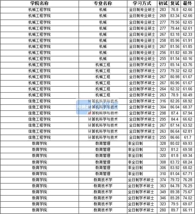 2020年寧夏大學機械工程研究生錄取分數線