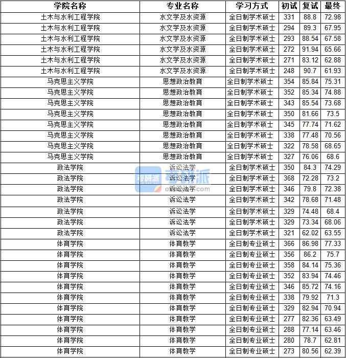 2020年寧夏大學水文學及水資源研究生錄取分數線