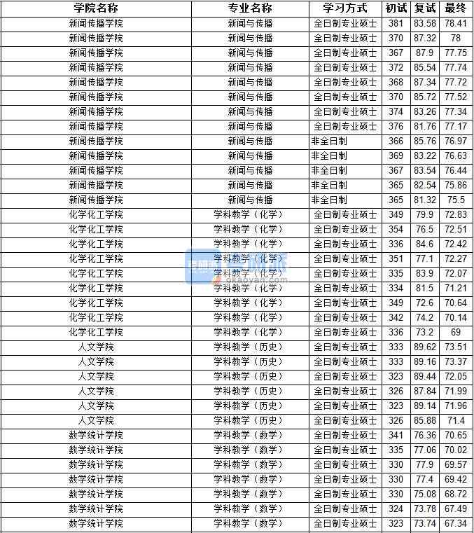 2020年寧夏大學學科教學(數學)研究生錄取分數線