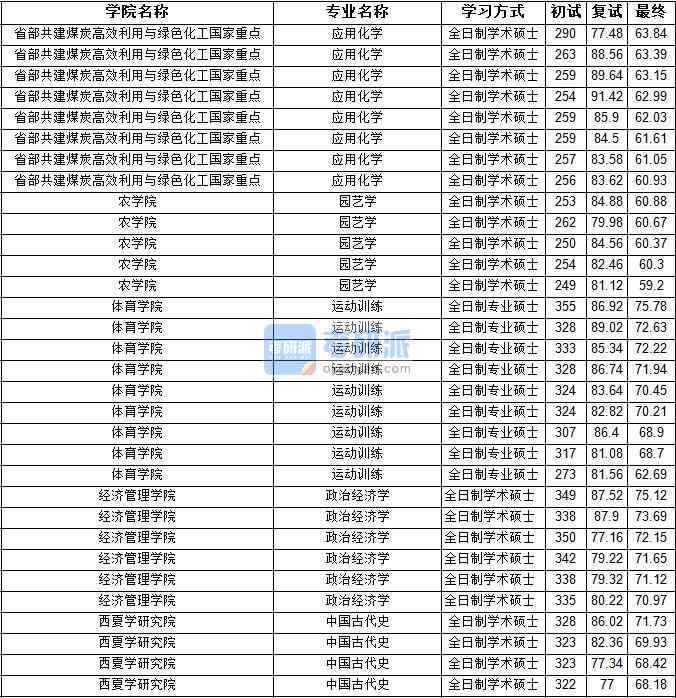2020年寧夏大學應用化學研究生錄取分數線