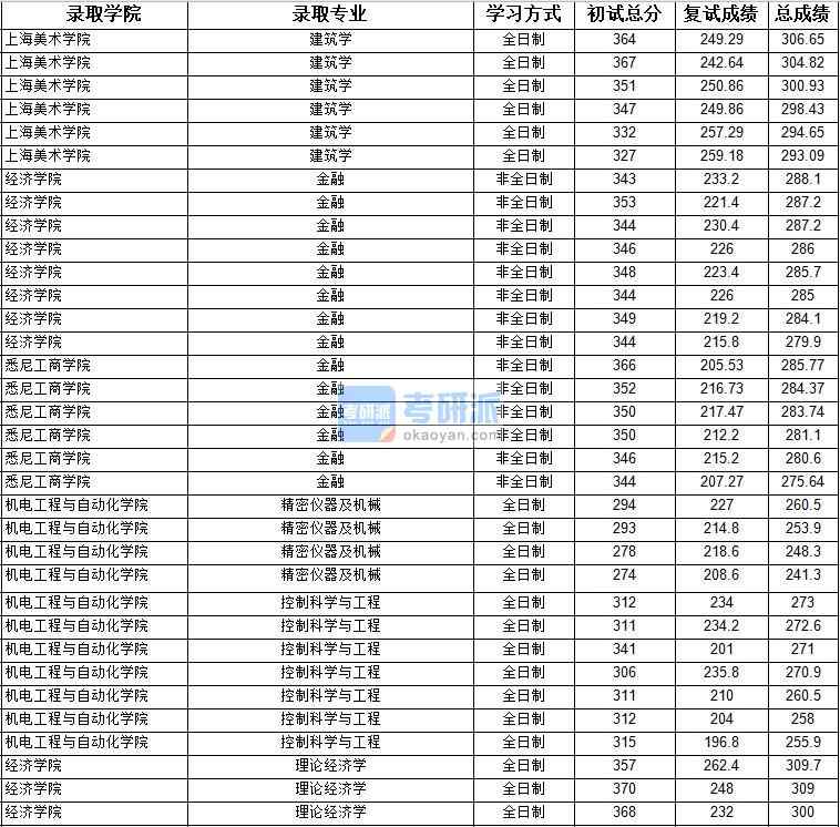2020年上海大學(xué)理論經(jīng)濟(jì)學(xué)研究生錄取分?jǐn)?shù)線