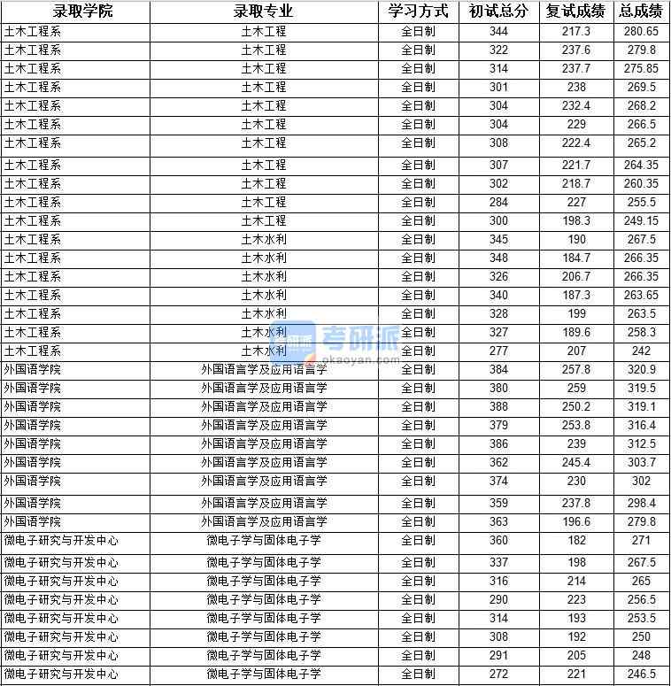 2020年上海大學土木工程研究生錄取分數線