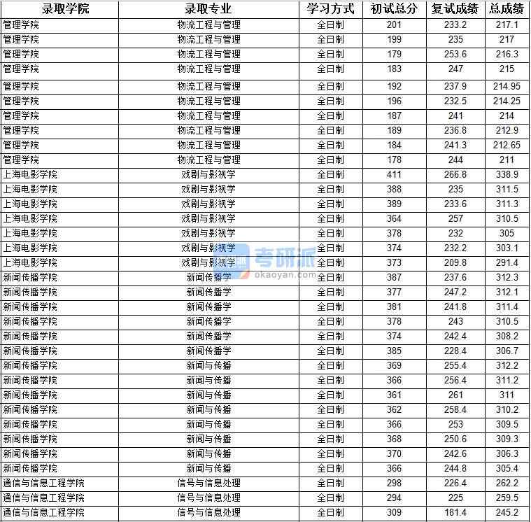 2020年上海大學信號與信息處理研究生錄取分數線