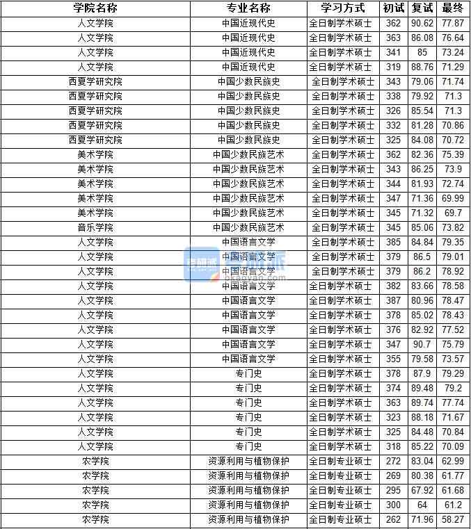 2020年寧夏大學專門史研究生錄取分數(shù)線