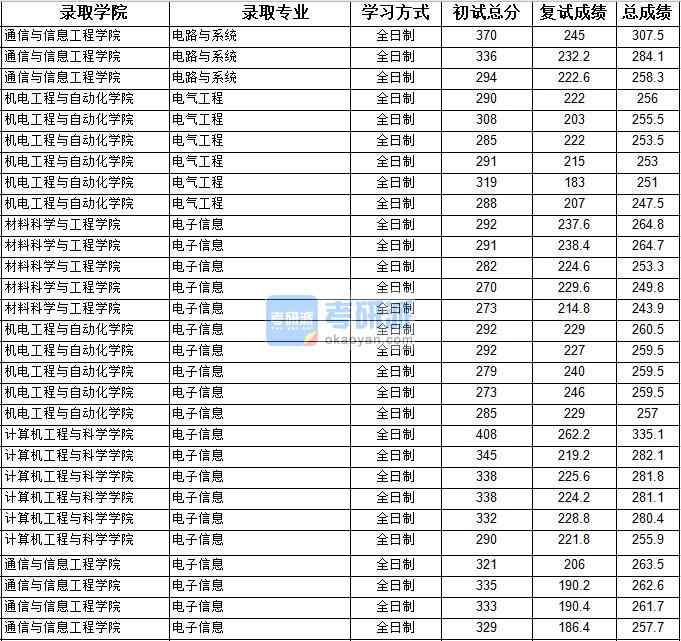 2020年上海大學電路與系統研究生錄取分數線