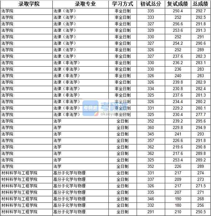 2020年上海大學(xué)高分子化學(xué)與物理研究生錄取分?jǐn)?shù)線