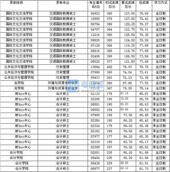 2020年上海財經大學行政管理研究生錄取分數線