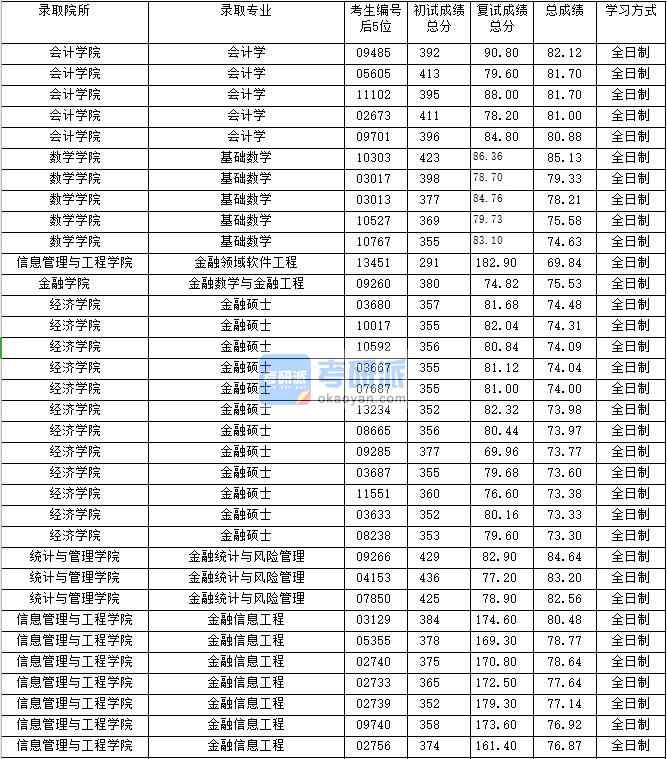 2020年上海財經(jīng)大學會計學研究生錄取分數(shù)線