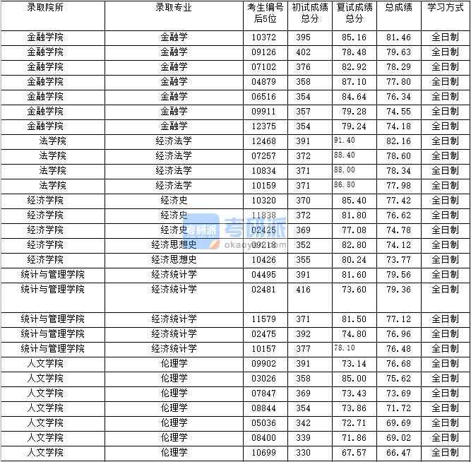 2020年上海財經大學金融學研究生錄取分數線