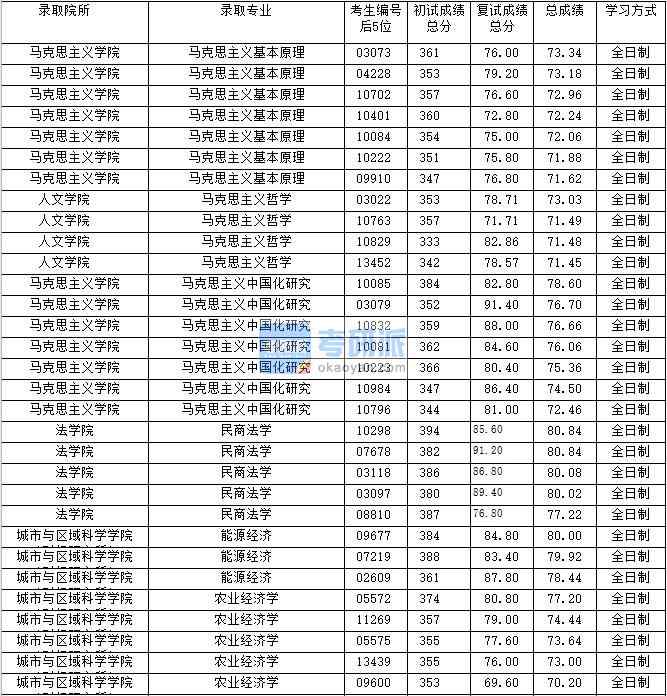 2020年上海財經大學民商法學研究生錄取分數線