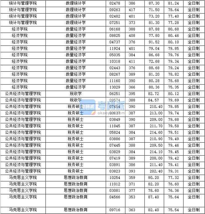 2020年上海財經大學數理統計學研究生錄取分數線