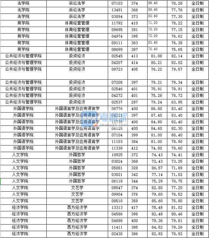 2020年上海財經大學訴訟法學研究生錄取分數線