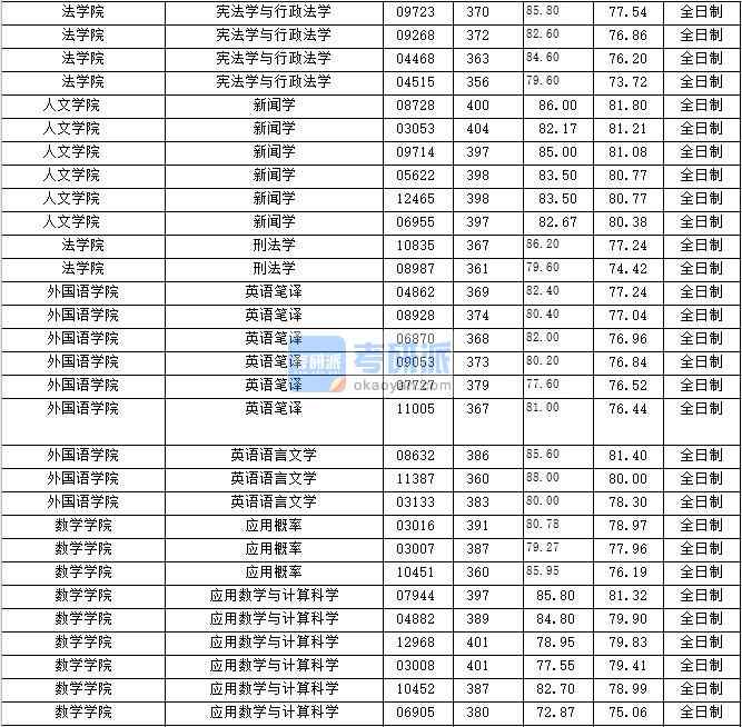 2020年上海財經大學刑法學研究生錄取分數線