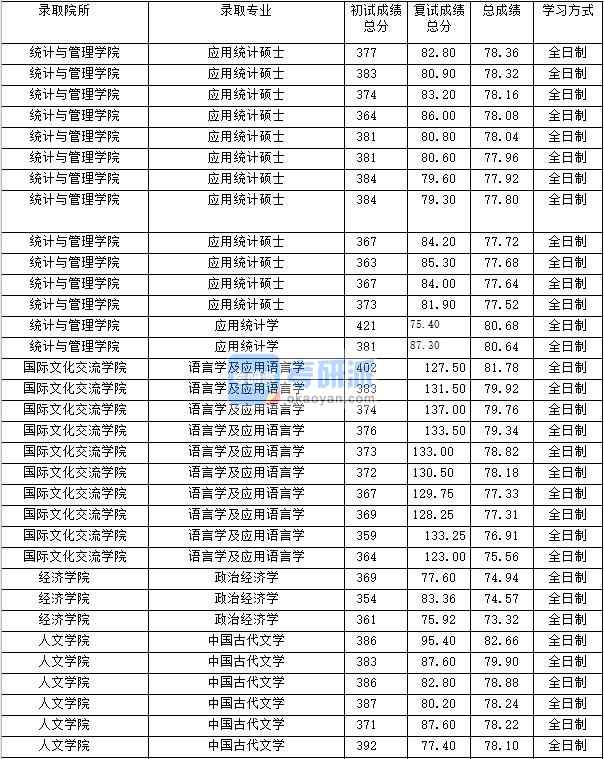 2020年上海財經大學應用統計碩士研究生錄取分數線