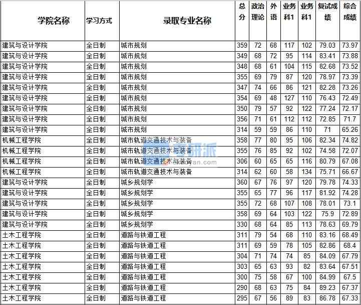 2020年西南交通大學道路與鐵道工程研究生錄取分數線