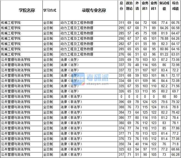 2020年西南交通大學法律(法學)研究生錄取分數線