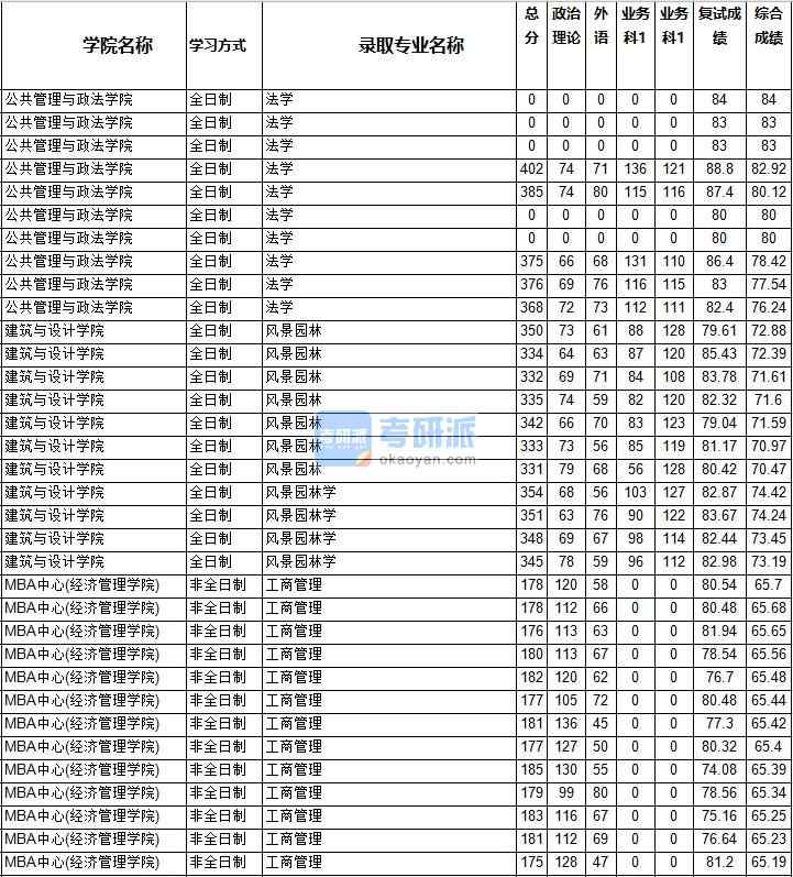2020年西南交通大學風景園林學研究生錄取分數線
