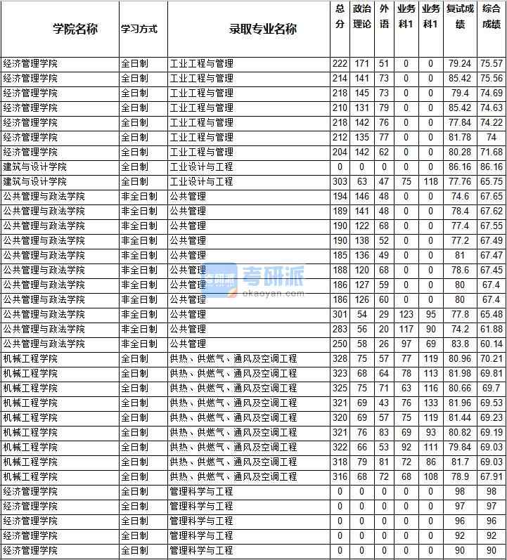 2020年西南交通大學管理科學與工程研究生錄取分數線