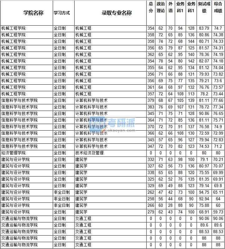 2020年西南交通大學計算機科學與技術研究生錄取分數線