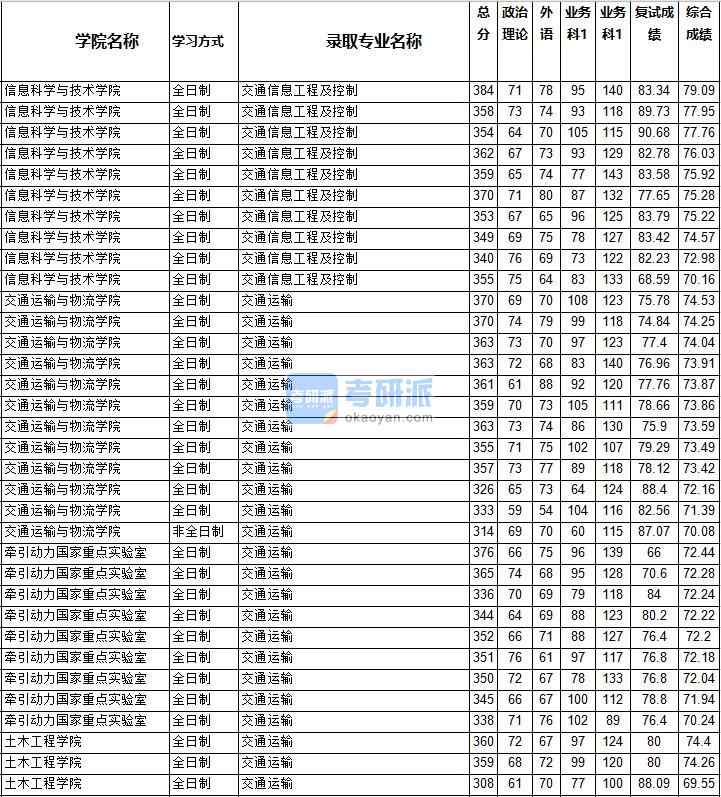 2020年西南交通大學交通信息工程及控制研究生錄取分數線