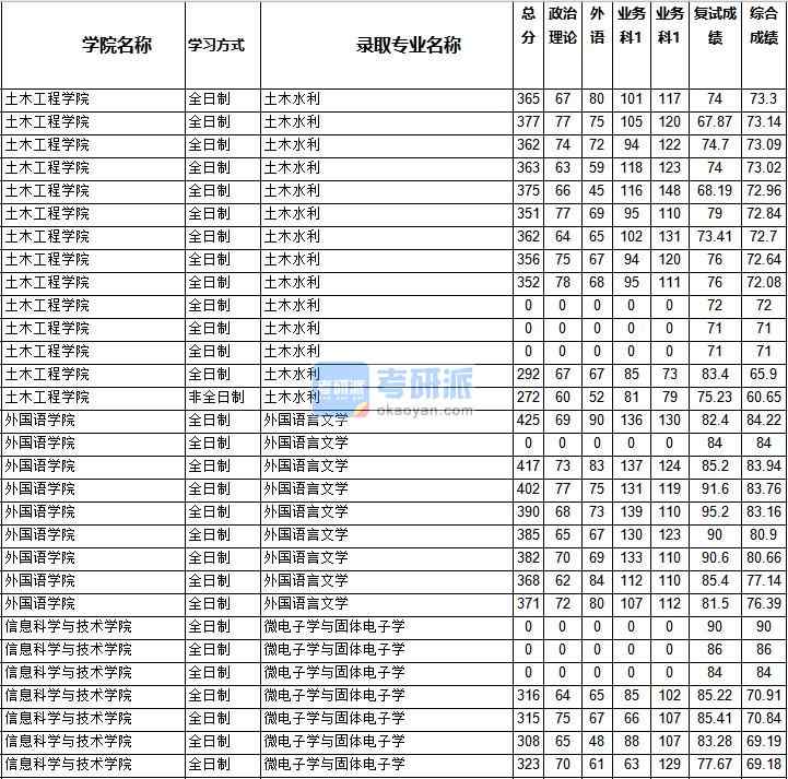 2020年西南交通大學(xué)微電子學(xué)與固體電子學(xué)研究生錄取分?jǐn)?shù)線(