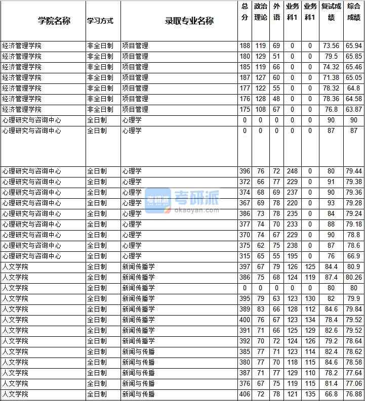 2020年西南交通大學心理學研究生錄取分數線