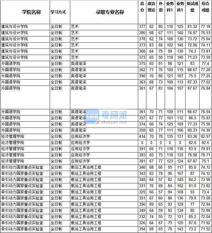 2020年西南交通大學載運工具運用工程研究生錄取分數線