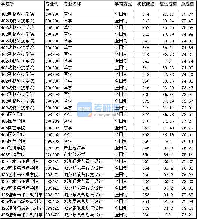 2020年四川農(nóng)業(yè)大學(xué)產(chǎn)業(yè)經(jīng)濟(jì)學(xué)研究生錄取分?jǐn)?shù)線(xiàn)