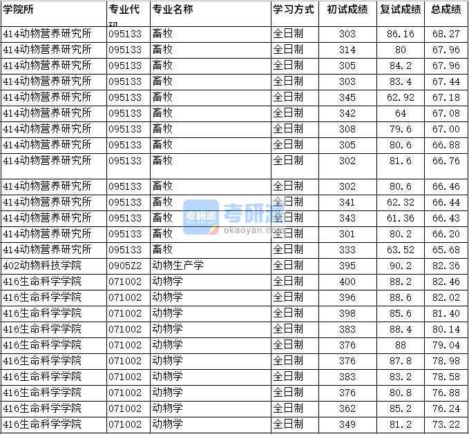 2020年四川農業大學動物學研究生錄取分數線