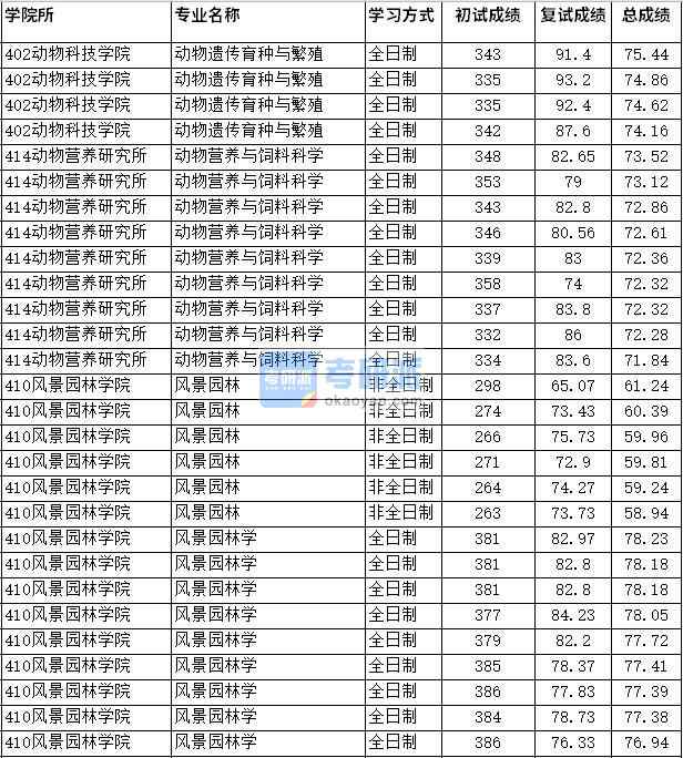 2020年四川農(nóng)業(yè)大學(xué)動物營養(yǎng)與飼料科學(xué)研究生錄取分?jǐn)?shù)線