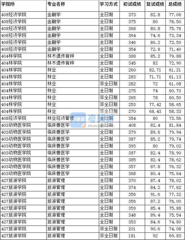 2020年四川農業大學林木遺傳育種研究生錄取分數線