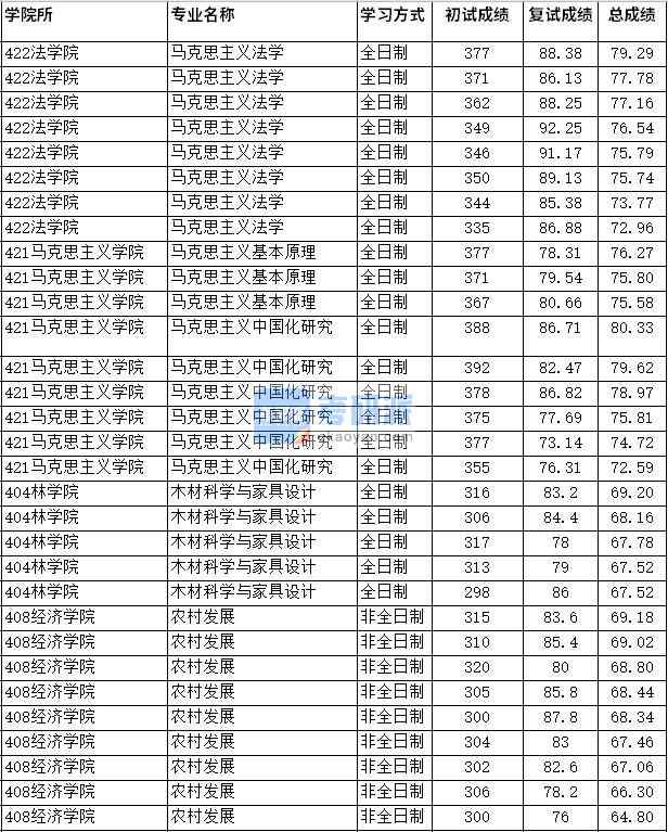 2020年四川農業大學木材科學與家具設計研究生錄取分數線