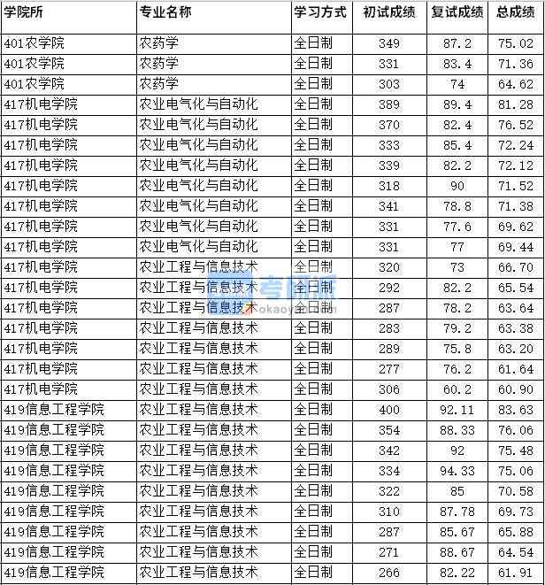 2020年四川農業大學農藥學研究生錄取分數線
