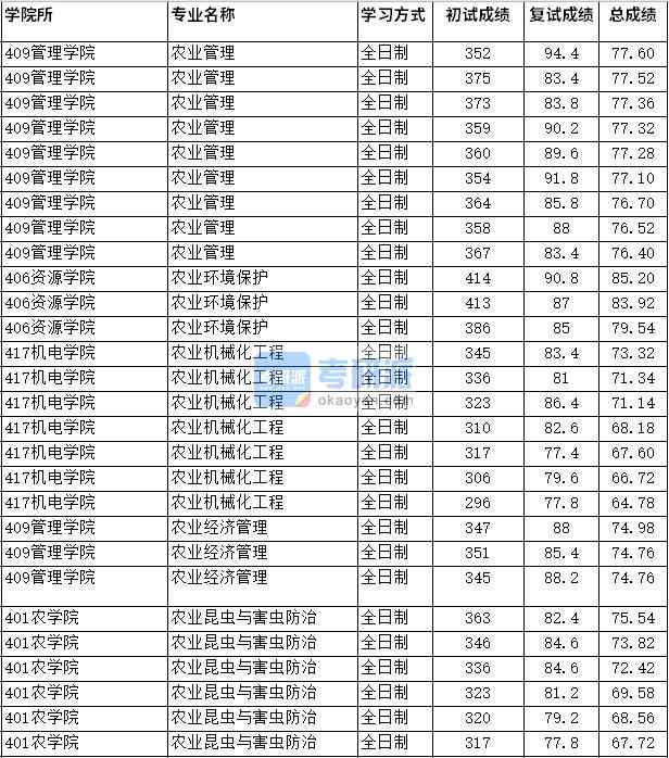 2020年四川農業大學農業昆蟲與害蟲防治研究生錄取分數線