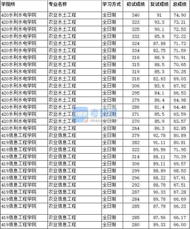 2020年四川農業大學農業水土工程研究生錄取分數線